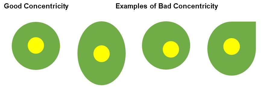 Simple Explanation of Concentricity