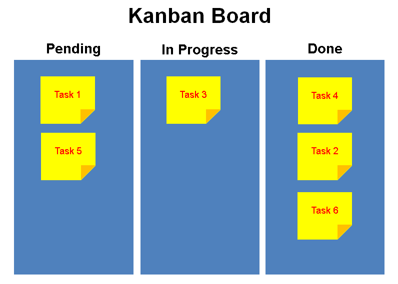 Kanban управление проектами