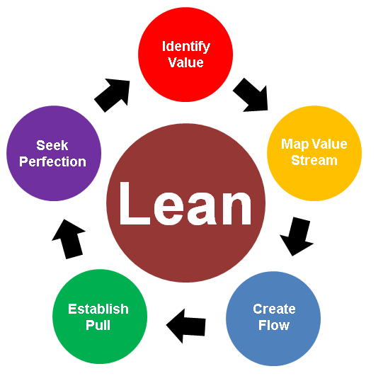 Using Lean Management in Manufacturing