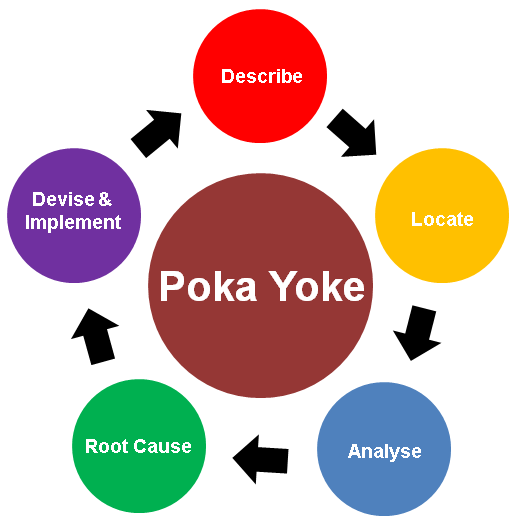 Poka-yoke